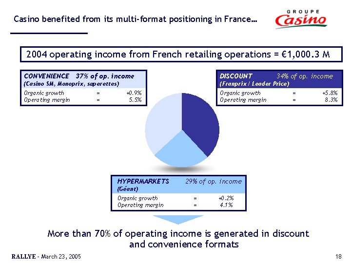 Casino benefited from its multi-format positioning in France… 2004 operating income from French retailing