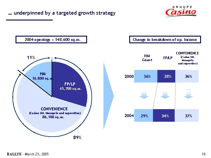 … underpinned by a targeted growth strategy 2004 openings = 148, 600 sq. m.