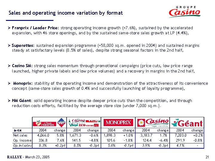 Sales and operating income variation by format Ø Franprix / Leader Price: strong operating