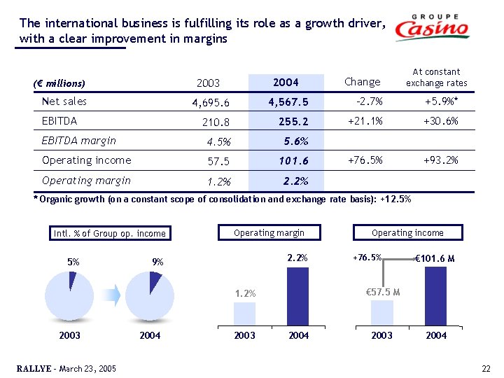 The international business is fulfilling its role as a growth driver, with a clear