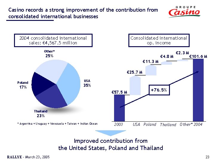 Casino records a strong improvement of the contribution from consolidated international businesses 2004 consolidated