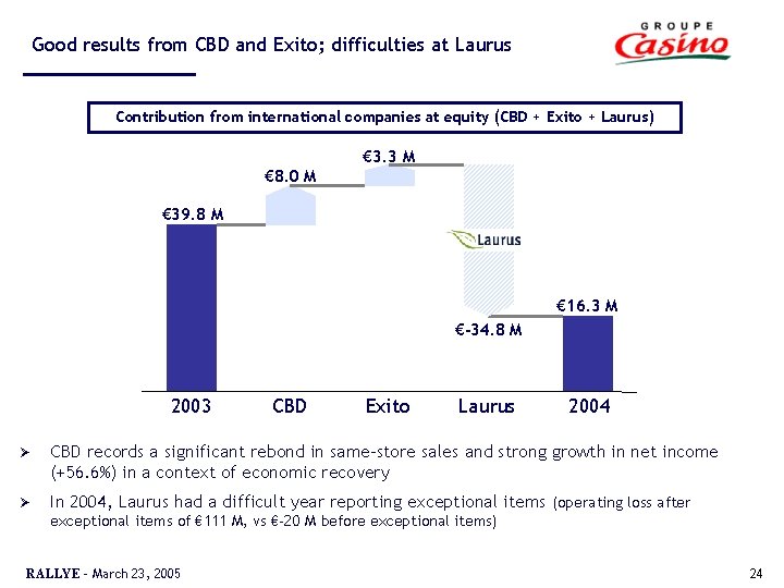 Good results from CBD and Exito; difficulties at Laurus Contribution from international companies at