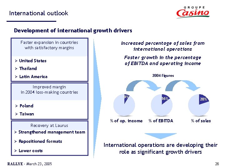 International outlook Development of international growth drivers Faster expansion in countries with satisfactory margins