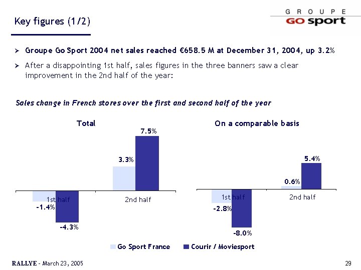 Key figures (1/2) Ø Groupe Go Sport 2004 net sales reached € 658. 5