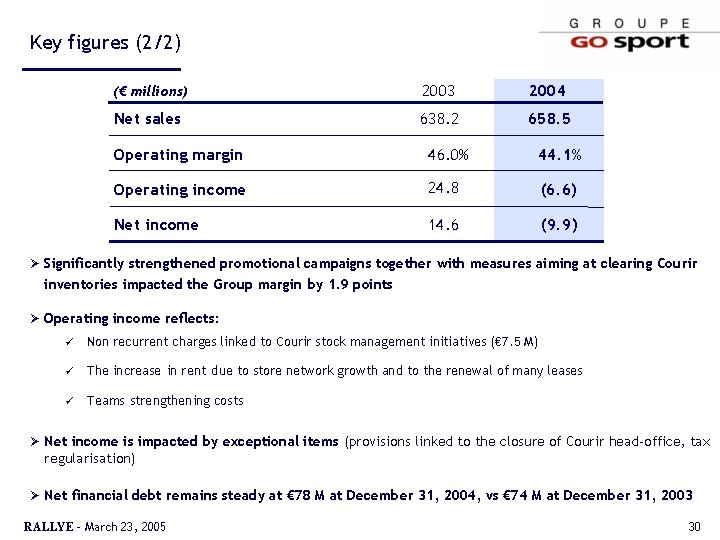 Key figures (2/2) (€ millions) 2003 2004 Net sales 638. 2 658. 5 Operating