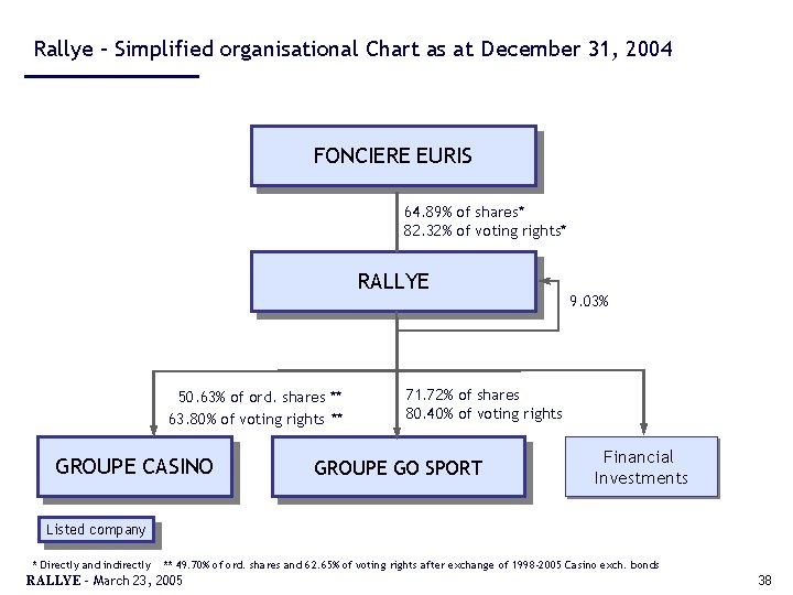 Rallye – Simplified organisational Chart as at December 31, 2004 FONCIERE EURIS 64. 89%