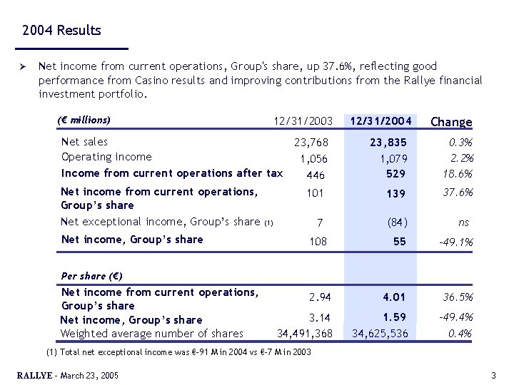 2004 Results Ø Net income from current operations, Group's share, up 37. 6%, reflecting