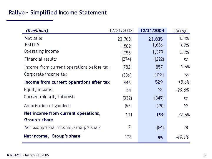 Rallye – Simplified Income Statement (€ millions) 12/31/2003 Net sales EBITDA Operating income 12/31/2004