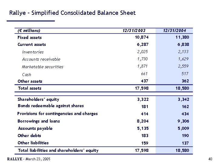 Rallye – Simplified Consolidated Balance Sheet (€ millions) 12/31/2003 12/31/2004 10, 874 11, 380