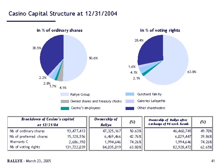 Casino Capital Structure at 12/31/2004 in % of ordinary shares in % of voting