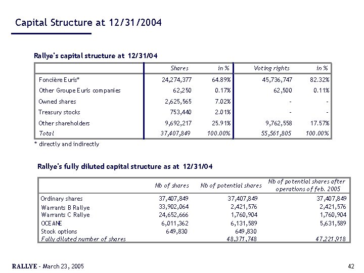 Capital Structure at 12/31/2004 Rallye's capital structure at 12/31/04 Shares Foncière Euris* Other Groupe
