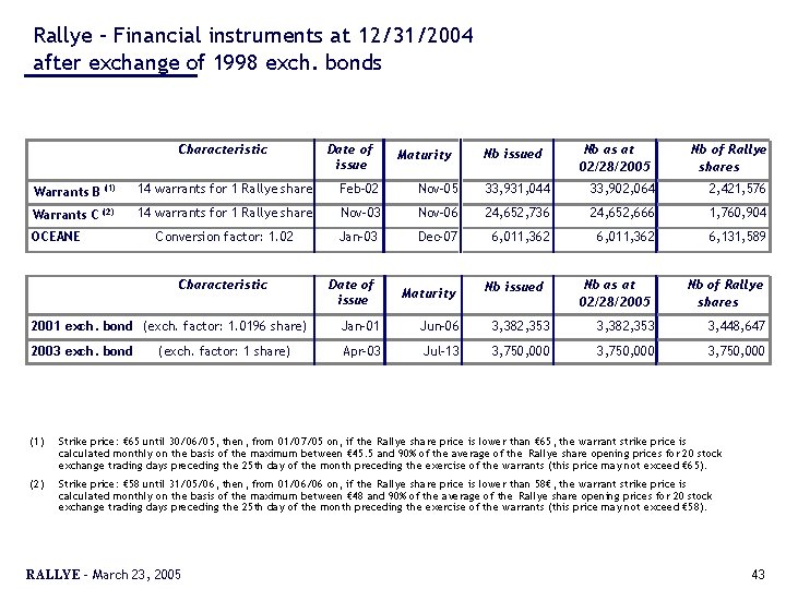 Rallye – Financial instruments at 12/31/2004 after exchange of 1998 exch. bonds Characteristic Date