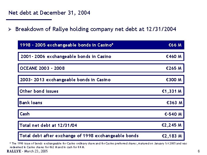 Net debt at December 31, 2004 Ø Breakdown of Rallye holding company net debt