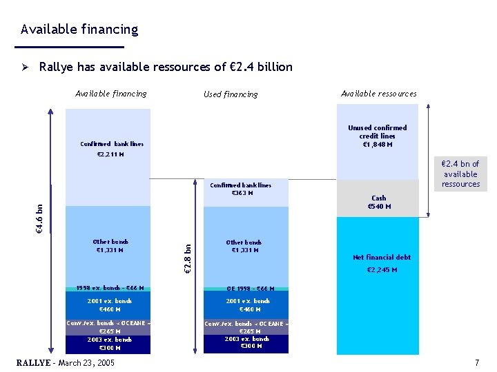 Available financing Ø Rallye has available ressources of € 2. 4 billion Available financing