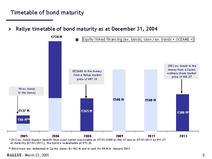 Timetable of bond maturity Ø Rallye timetable of bond maturity as at December 31,