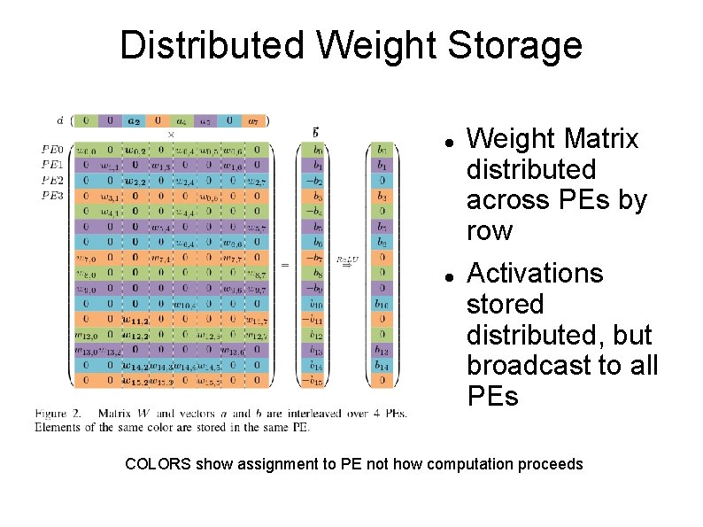 Distributed Weight Storage Weight Matrix distributed across PEs by row Activations stored distributed, but