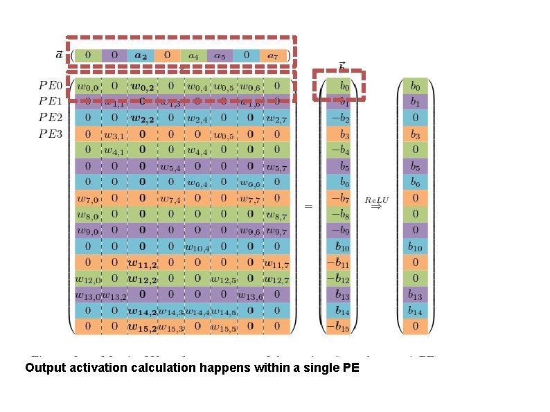 Output activation calculation happens within a single PE 