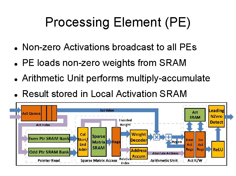 Processing Element (PE) Non-zero Activations broadcast to all PEs PE loads non-zero weights from