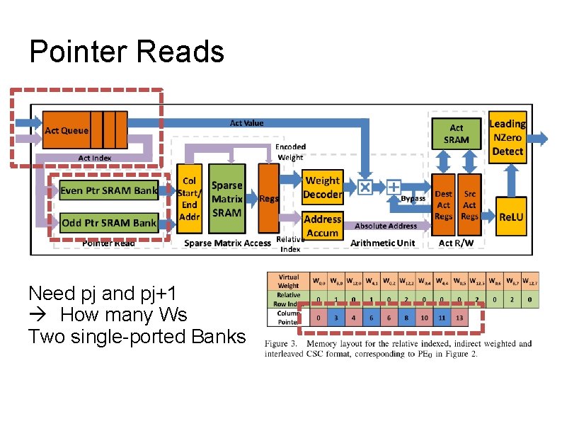 Pointer Reads Need pj and pj+1 How many Ws Two single-ported Banks 