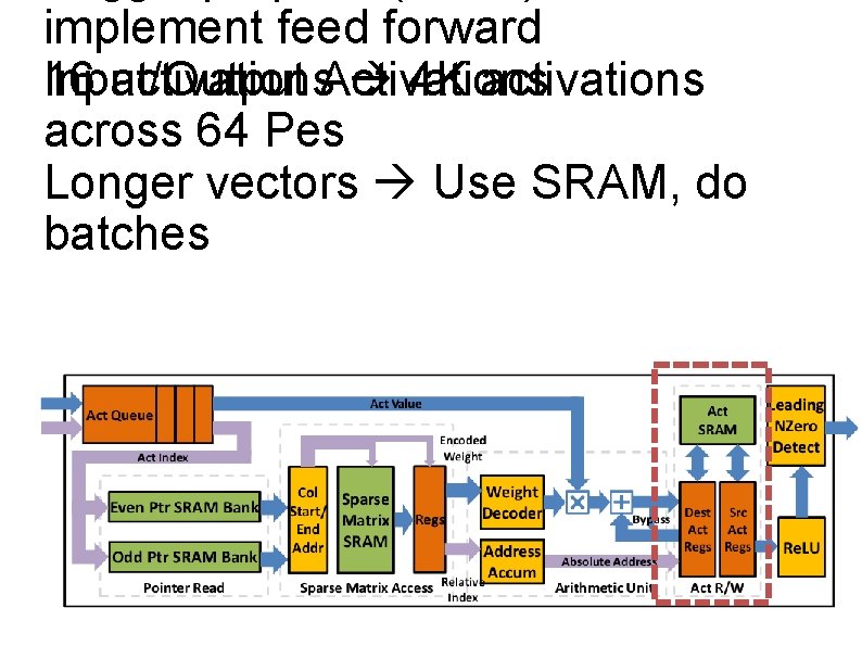implement feed forward 16 activations. Activations 4 K activations Input/Output across 64 Pes Longer