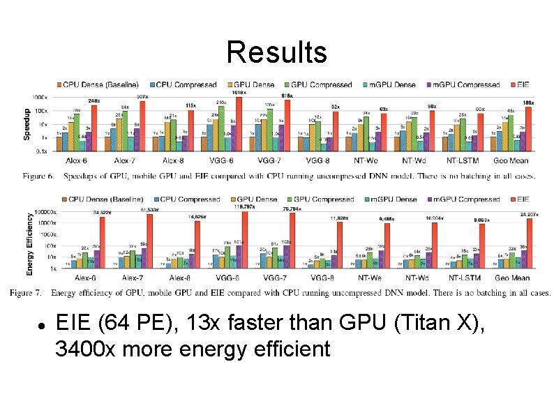 Results EIE (64 PE), 13 x faster than GPU (Titan X), 3400 x more