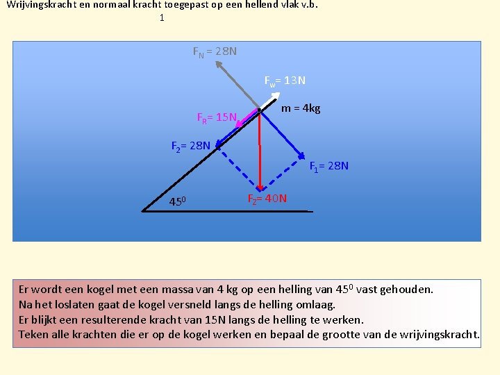 Wrijvingskracht en normaal kracht toegepast op een hellend vlak v. b. 1 FN =