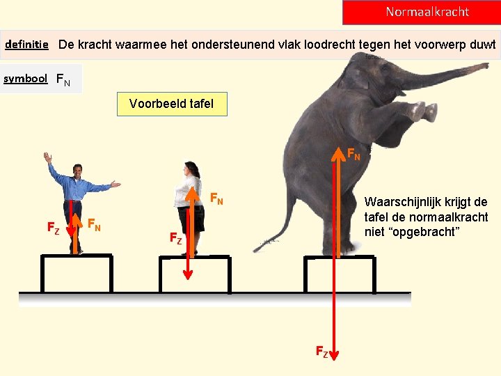 Normaalkracht definitie De kracht waarmee het ondersteunend vlak loodrecht tegen het voorwerp duwt symbool