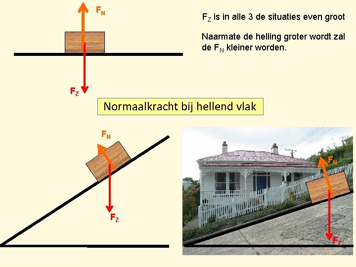 FN FZ is in alle 3 de situaties even groot Naarmate de helling groter