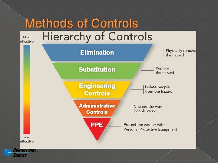 Methods of Controls 