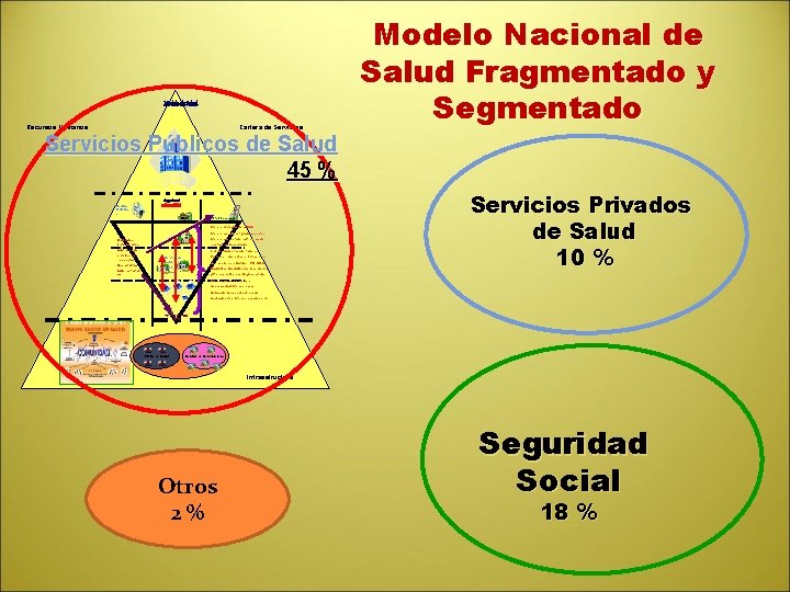 Modelo de Salud Recursos Humanos Cartera de Servicios Modelo Nacional de Salud Fragmentado y