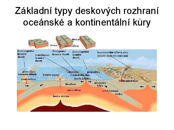 Základní typy deskových rozhraní oceánské a kontinentální kůry 