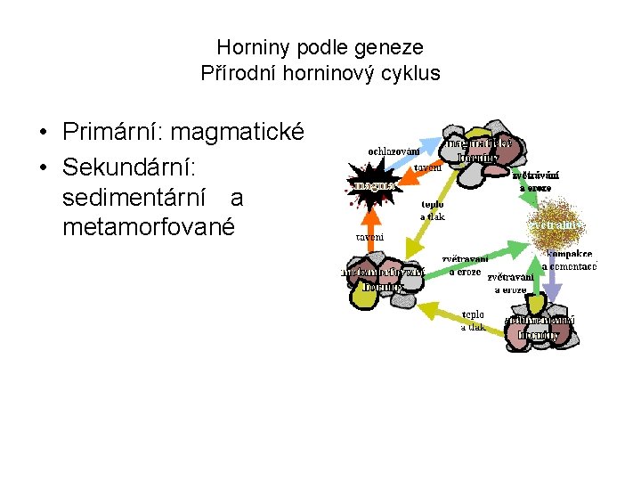 Horniny podle geneze Přírodní horninový cyklus • Primární: magmatické • Sekundární: sedimentární a metamorfované