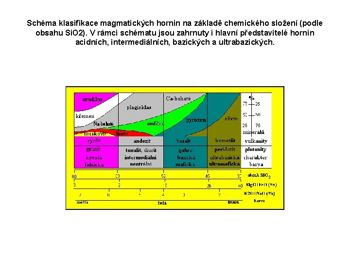 Schéma klasifikace magmatických hornin na základě chemického složení (podle obsahu Si. O 2). V