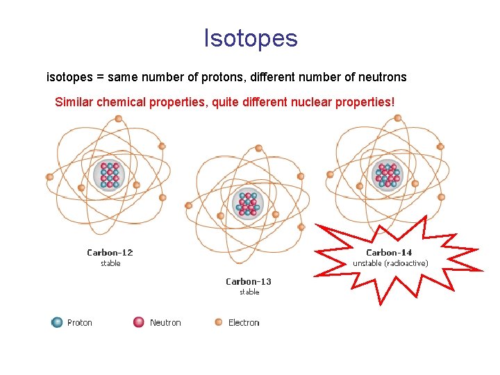 Isotopes isotopes = same number of protons, different number of neutrons Similar chemical properties,