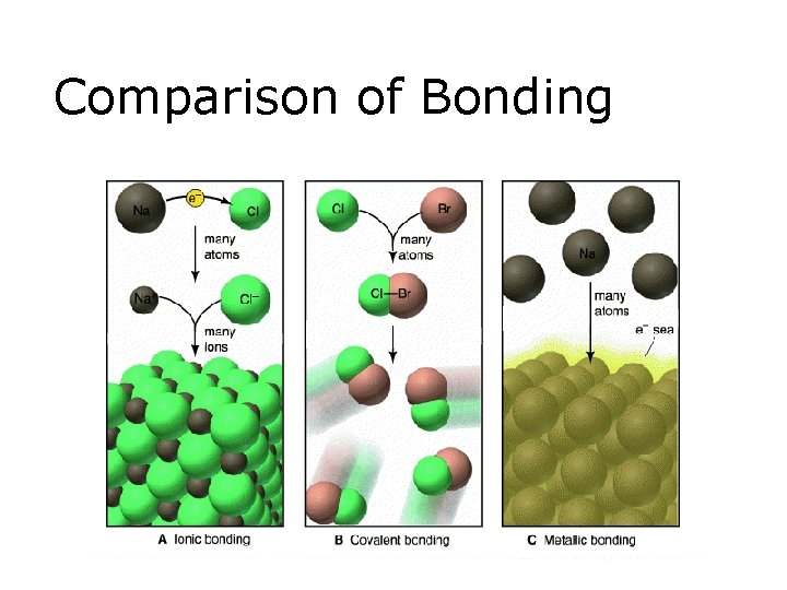 Comparison of Bonding 