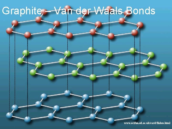 Graphite – Van der Waals Bonds www. scifun. ed. ac. uk/card/flakes. html 