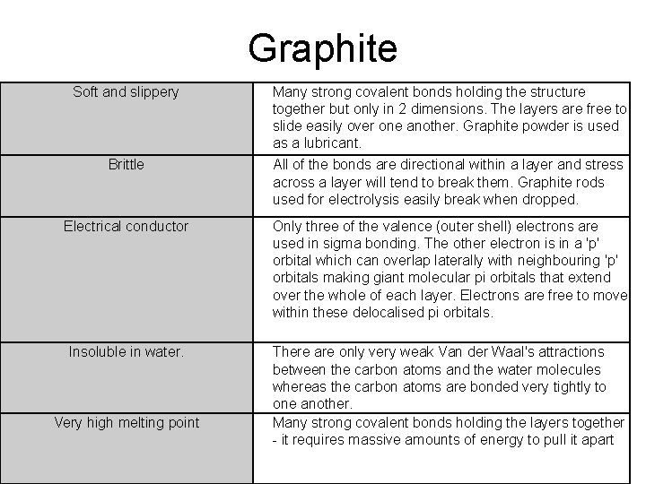 Graphite Soft and slippery Many strong covalent bonds holding the structure together but only