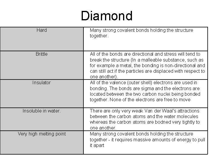 Diamond Hard Many strong covalent bonds holding the structure together. Brittle All of the