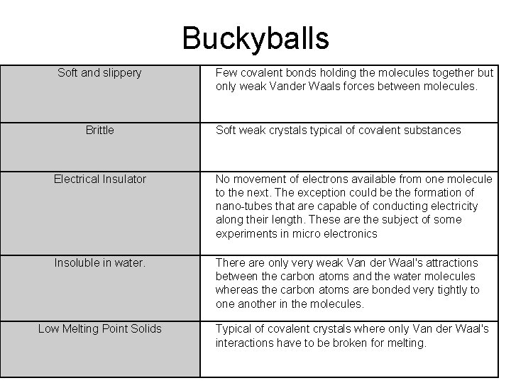 Buckyballs Soft and slippery Brittle Few covalent bonds holding the molecules together but only