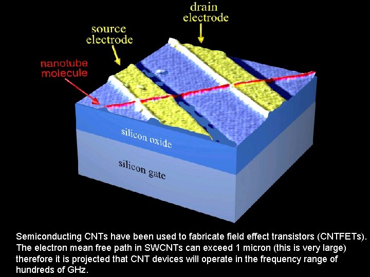 Semiconducting CNTs have been used to fabricate field effect transistors (CNTFETs). The electron mean