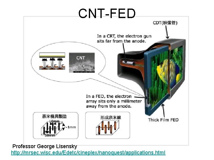 CNT-FED Professor George Lisensky http: //mrsec. wisc. edu/Edetc/cineplex/nanoquest/applications. html 