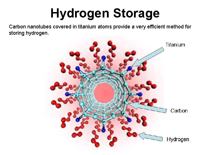 Hydrogen Storage Carbon nanotubes covered in titanium atoms provide a very efficient method for