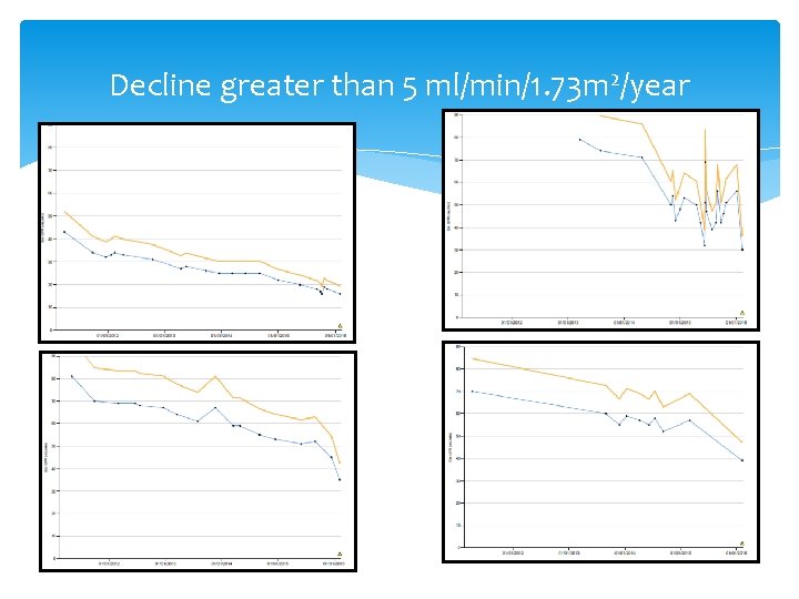 Decline greater than 5 ml/min/1. 73 m 2/year 