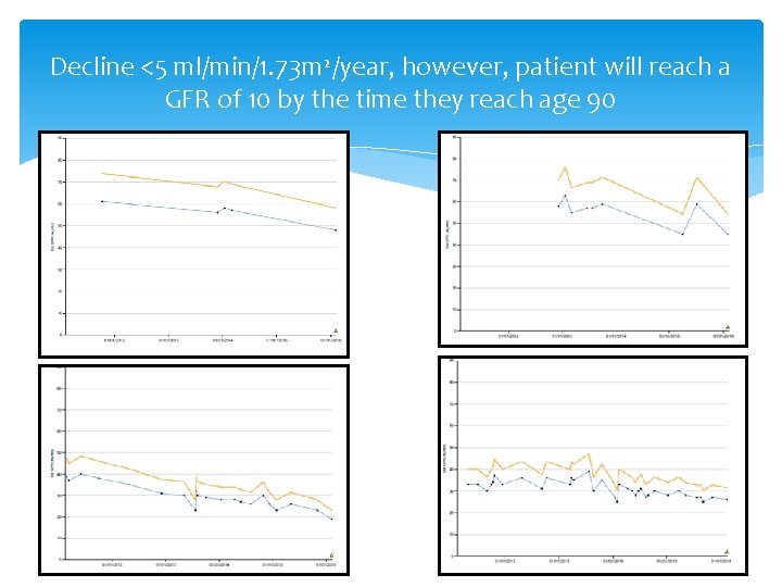 Decline <5 ml/min/1. 73 m 2/year, however, patient will reach a GFR of 10