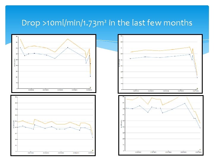 Drop >10 ml/min/1. 73 m 2 in the last few months 