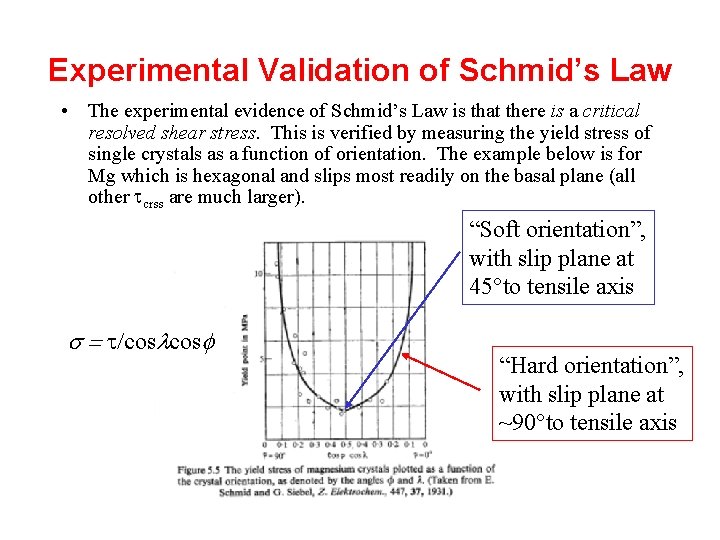 Experimental Validation of Schmid’s Law • The experimental evidence of Schmid’s Law is that Experimental Validation of Schmid’s Law • The experimental evidence of Schmid’s Law is that