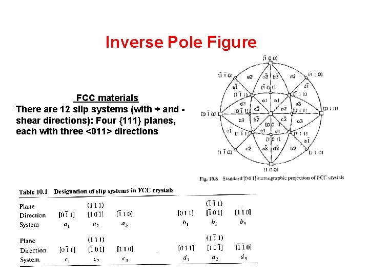 Inverse Pole Figure FCC materials There are 12 slip systems (with + and shear Inverse Pole Figure FCC materials There are 12 slip systems (with + and shear