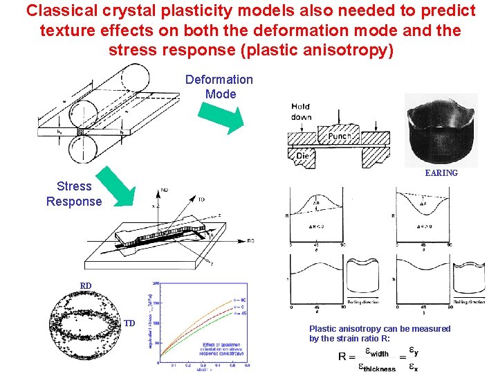 Classical crystal plasticity models also needed to predict texture effects on both the deformation Classical crystal plasticity models also needed to predict texture effects on both the deformation
