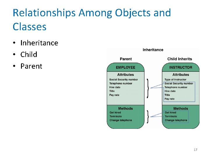 Relationships Among Objects and Classes • Inheritance • Child • Parent 17 