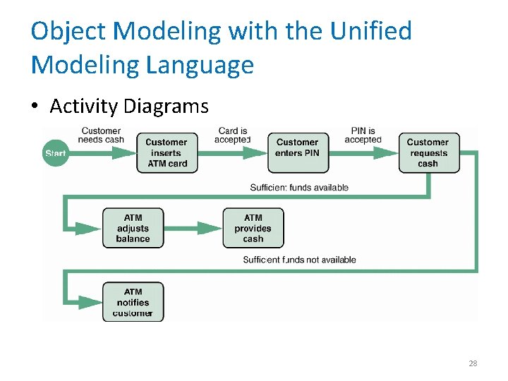 Object Modeling with the Unified Modeling Language • Activity Diagrams 28 